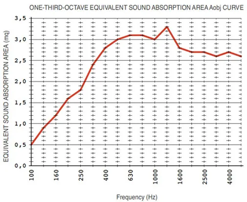 Grafiek geluidsabsorptie