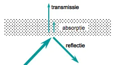 Absorptie