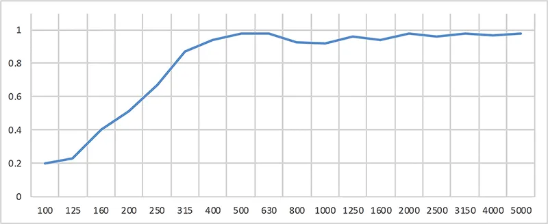 Grafiek absorptievermogen Industrial