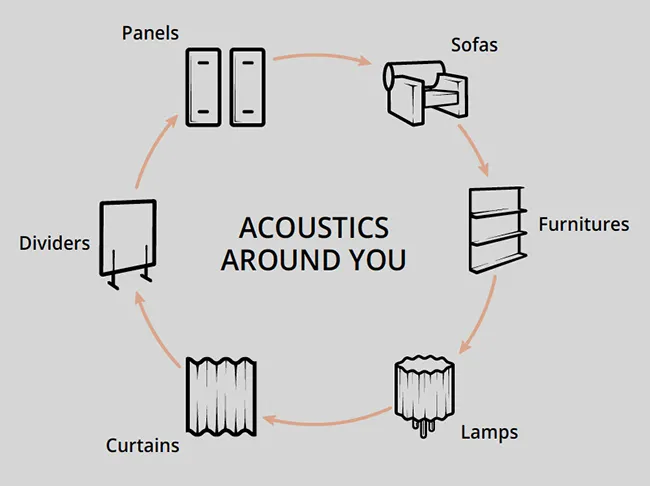 acoustics around you