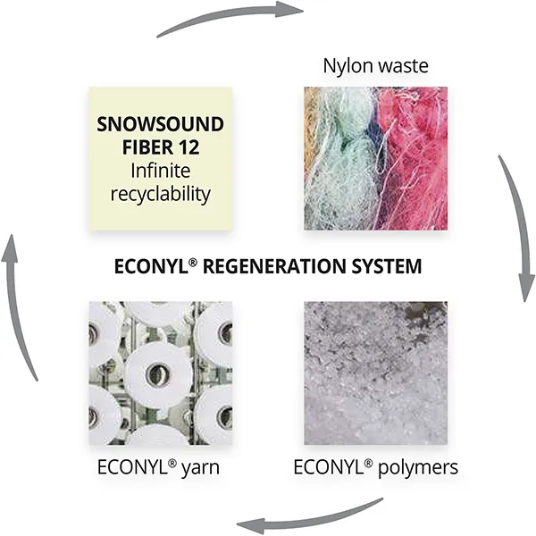 Snowsound Fiber recycle